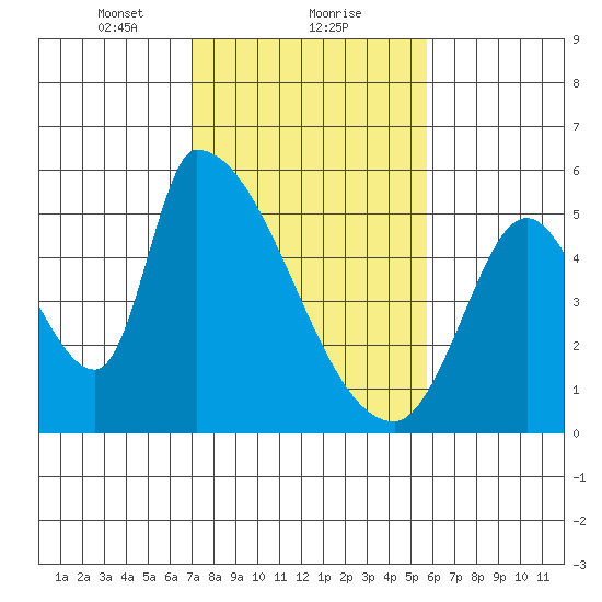 Coyote Hills Slough tide chart for Thursday, February 10, 2022