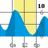 Coyote Hills Slough tide chart for Thursday, February 10, 2022