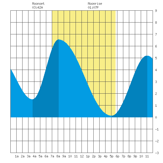 Coyote Hills Slough tide chart for Friday, February 11, 2022