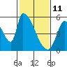 Coyote Hills Slough tide chart for Friday, February 11, 2022