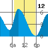 Coyote Hills Slough tide chart for Saturday, February 12, 2022