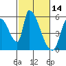 Coyote Hills Slough tide chart for Monday, February 14, 2022