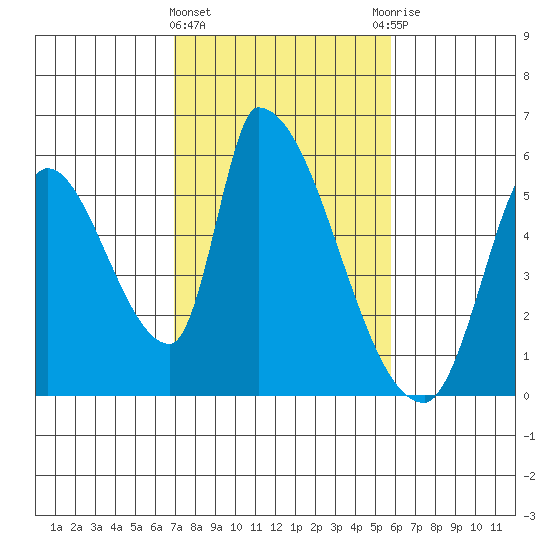 Coyote Hills Slough tide chart for Tuesday, February 15, 2022