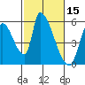 Coyote Hills Slough tide chart for Tuesday, February 15, 2022