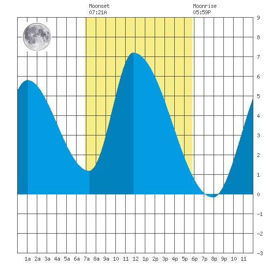 Coyote Hills Slough tide chart for Wednesday, February 16, 2022