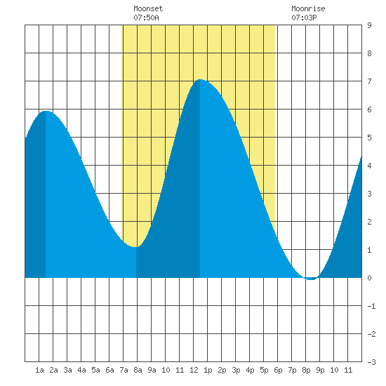 Coyote Hills Slough tide chart for Thursday, February 17, 2022