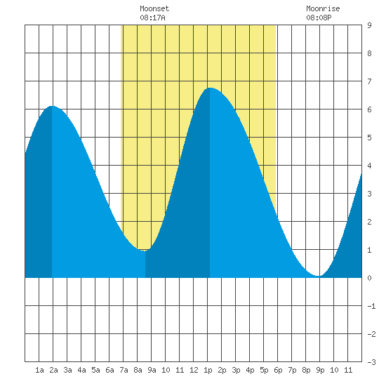 Coyote Hills Slough tide chart for Friday, February 18, 2022