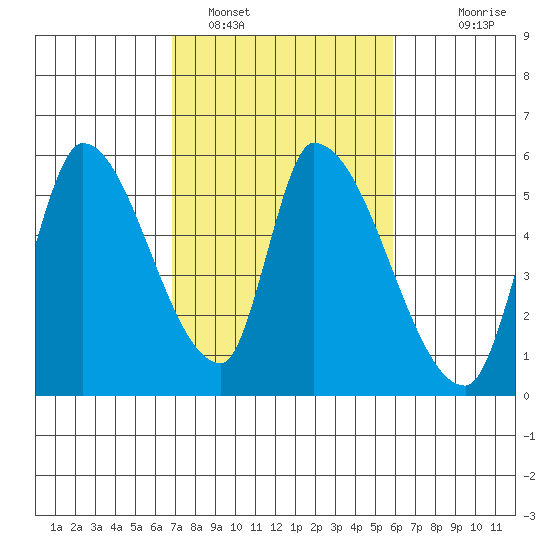Coyote Hills Slough tide chart for Saturday, February 19, 2022