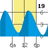 Coyote Hills Slough tide chart for Saturday, February 19, 2022