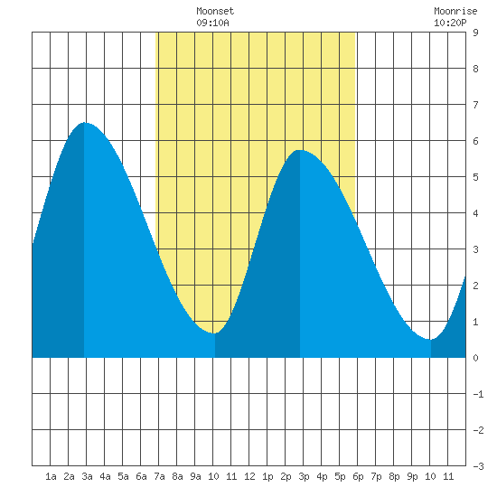 Coyote Hills Slough tide chart for Sunday, February 20, 2022