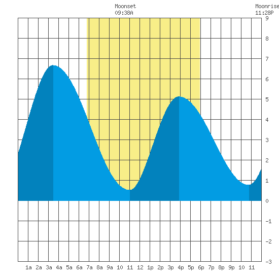 Coyote Hills Slough tide chart for Monday, February 21, 2022