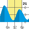 Coyote Hills Slough tide chart for Monday, February 21, 2022