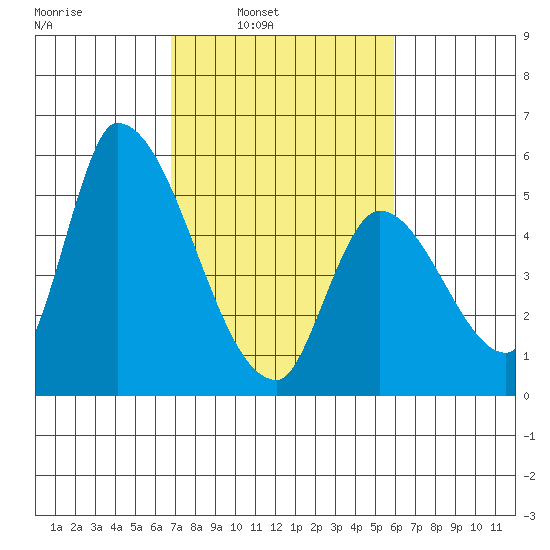 Coyote Hills Slough tide chart for Tuesday, February 22, 2022