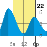 Coyote Hills Slough tide chart for Tuesday, February 22, 2022