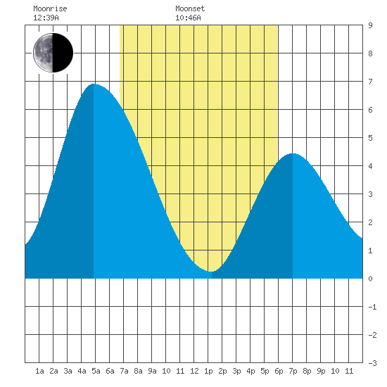 Coyote Hills Slough tide chart for Wednesday, February 23, 2022