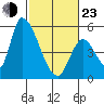 Coyote Hills Slough tide chart for Wednesday, February 23, 2022