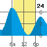 Coyote Hills Slough tide chart for Thursday, February 24, 2022