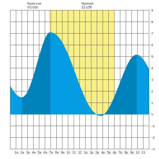 Coyote Hills Slough tide chart for Friday, February 25, 2022