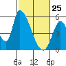 Coyote Hills Slough tide chart for Friday, February 25, 2022