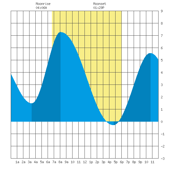 Coyote Hills Slough tide chart for Saturday, February 26, 2022