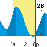 Coyote Hills Slough tide chart for Saturday, February 26, 2022