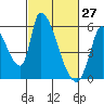 Coyote Hills Slough tide chart for Sunday, February 27, 2022