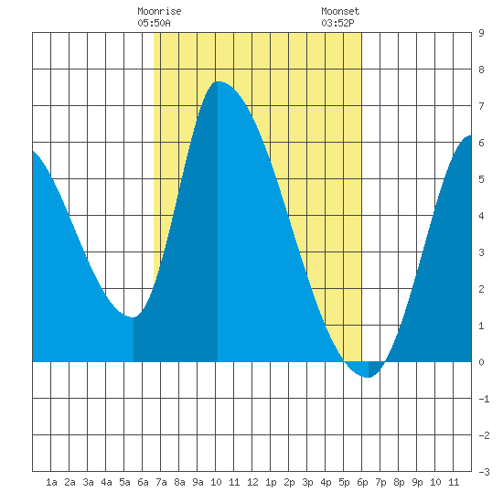Coyote Hills Slough tide chart for Monday, February 28, 2022