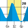 Coyote Hills Slough tide chart for Monday, February 28, 2022