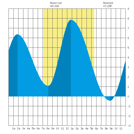 Coyote Hills Slough tide chart for Wednesday, February 2, 2022