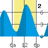 Coyote Hills Slough tide chart for Wednesday, February 2, 2022