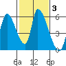Coyote Hills Slough tide chart for Thursday, February 3, 2022