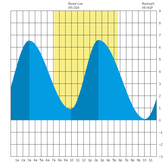 Coyote Hills Slough tide chart for Friday, February 4, 2022