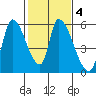 Coyote Hills Slough tide chart for Friday, February 4, 2022