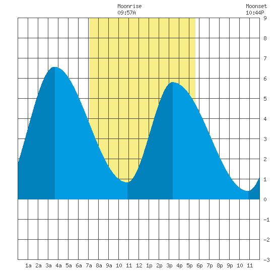 Coyote Hills Slough tide chart for Saturday, February 5, 2022