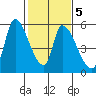 Coyote Hills Slough tide chart for Saturday, February 5, 2022