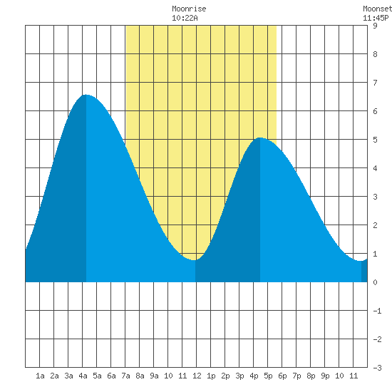 Coyote Hills Slough tide chart for Sunday, February 6, 2022