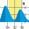 Coyote Hills Slough tide chart for Sunday, February 6, 2022