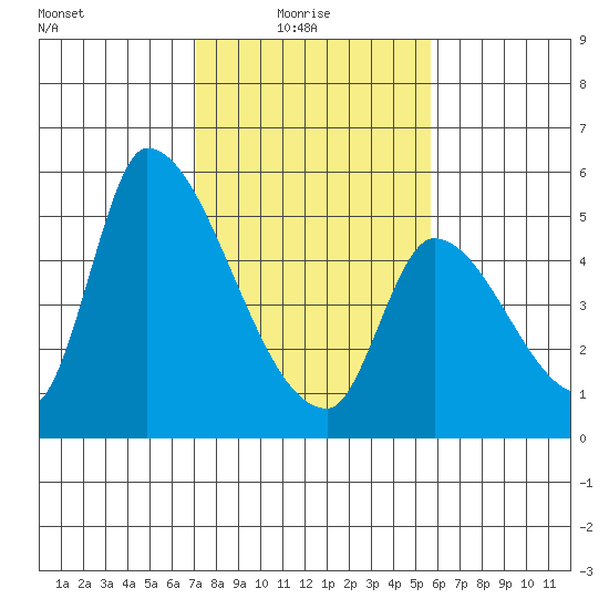 Coyote Hills Slough tide chart for Monday, February 7, 2022