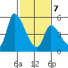 Coyote Hills Slough tide chart for Monday, February 7, 2022