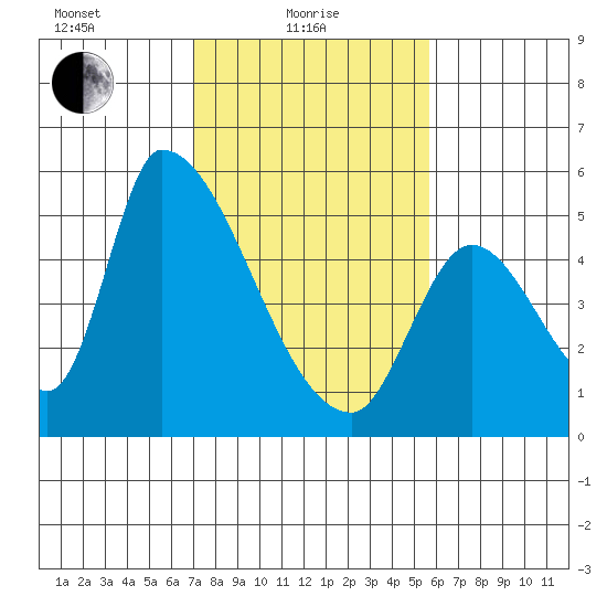 Coyote Hills Slough tide chart for Tuesday, February 8, 2022
