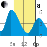Coyote Hills Slough tide chart for Tuesday, February 8, 2022