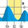 Coyote Hills Slough tide chart for Wednesday, February 9, 2022
