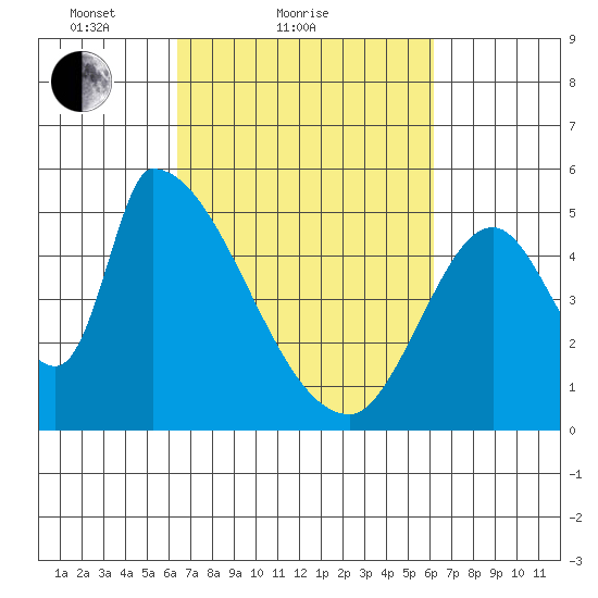 Coyote Hills Slough tide chart for Thursday, March 10, 2022