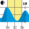 Coyote Hills Slough tide chart for Thursday, March 10, 2022