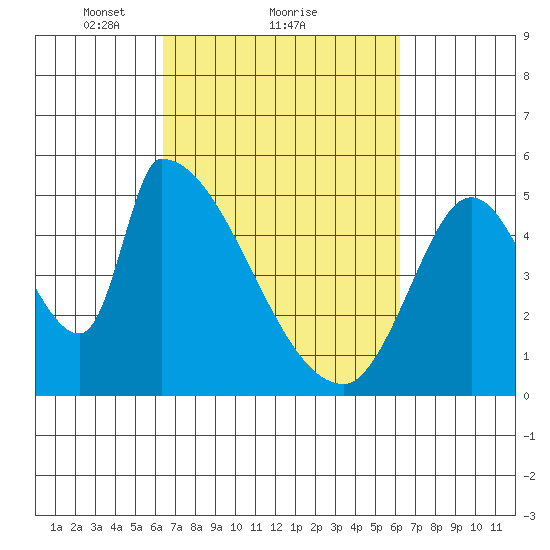 Coyote Hills Slough tide chart for Friday, March 11, 2022