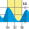 Coyote Hills Slough tide chart for Friday, March 11, 2022