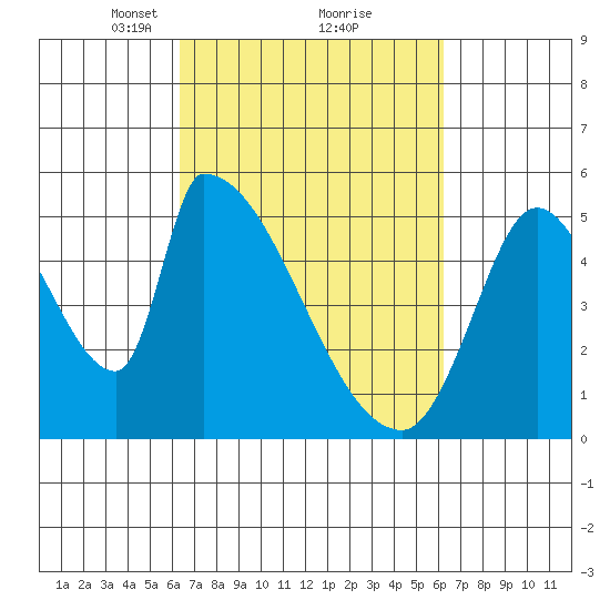 Coyote Hills Slough tide chart for Saturday, March 12, 2022