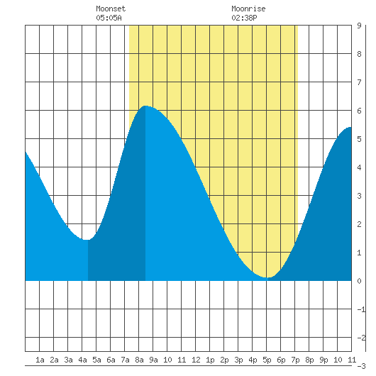 Coyote Hills Slough tide chart for Sunday, March 13, 2022
