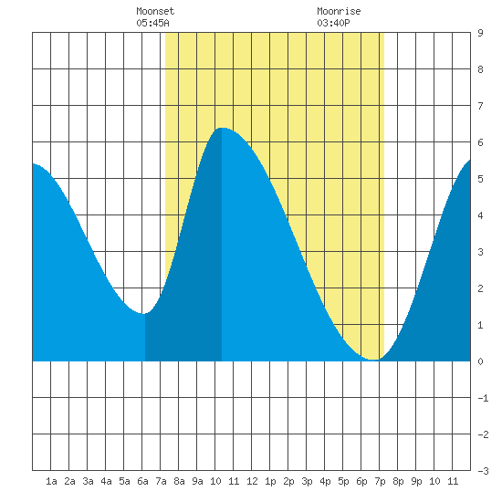Coyote Hills Slough tide chart for Monday, March 14, 2022