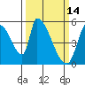 Coyote Hills Slough tide chart for Monday, March 14, 2022